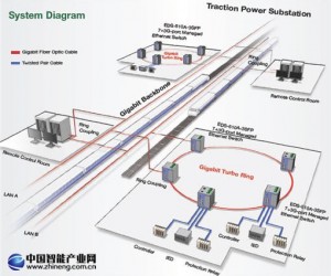 Moxa交換機為龐大的鐵路網(wǎng)絡提供可靠的電力傳輸