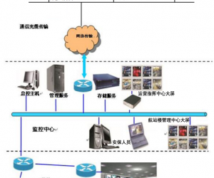 機(jī)場信息化安防綜合解決方案