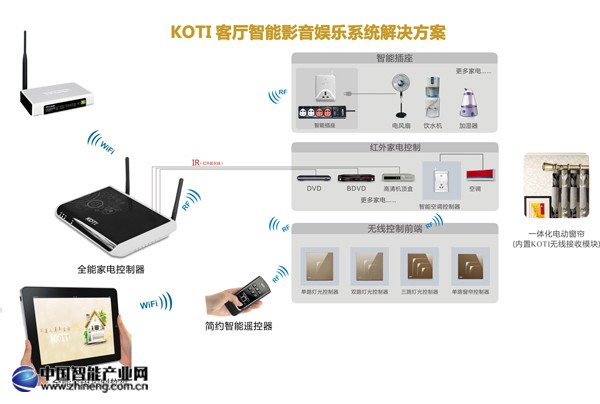 KOTI智能家居廠(chǎng)家——無(wú)線(xiàn)射頻控制方案示意圖