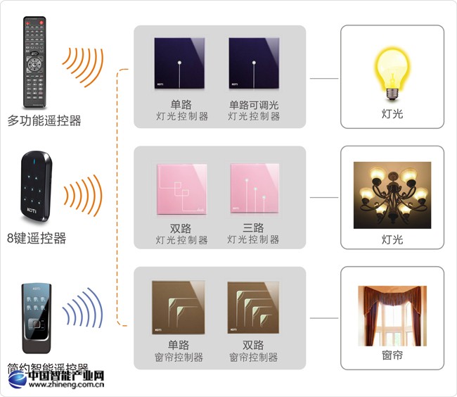 區(qū)域照明、窗簾控制解決方案拓?fù)鋱D