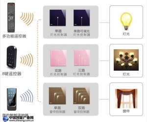 KOTI區(qū)域照明、窗簾控制解決方案