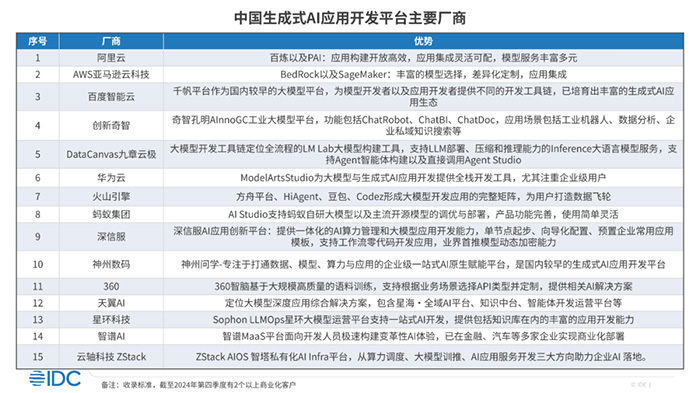 神州數(shù)碼攜神州問學(xué)入選IDC-國內(nèi)生成式AI市場主要廠商及早期進(jìn)入者