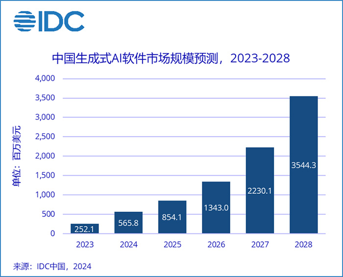 神州數(shù)碼攜神州問學(xué)入選IDC-國內(nèi)生成式AI市場主要廠商及早期進(jìn)入者
