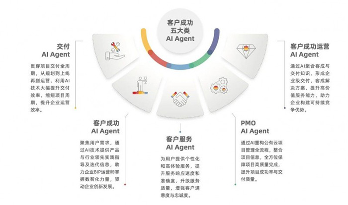 “傳統(tǒng)服務(wù)”到“自主駕馭”：YonSuite企業(yè)AI如何賦能企業(yè)客戶(hù)成功？