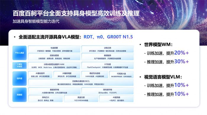 百度智能云AI基礎(chǔ)設(shè)施入選2025 WAIC重點創(chuàng)新成果 助力具身智能機(jī)器人多維能力建設(shè)