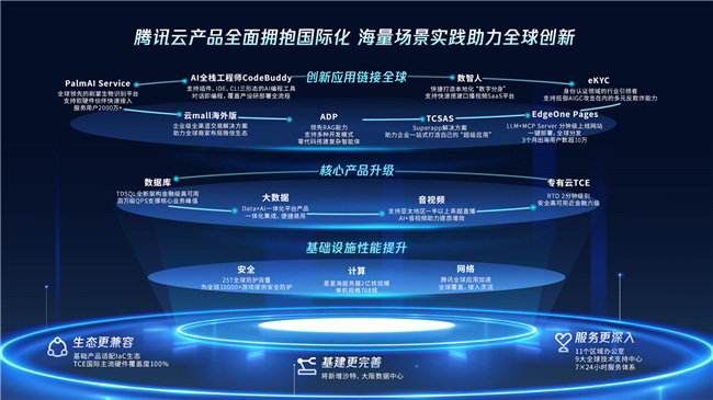 圖：騰訊云國(guó)際化產(chǎn)品升級(jí)發(fā)布